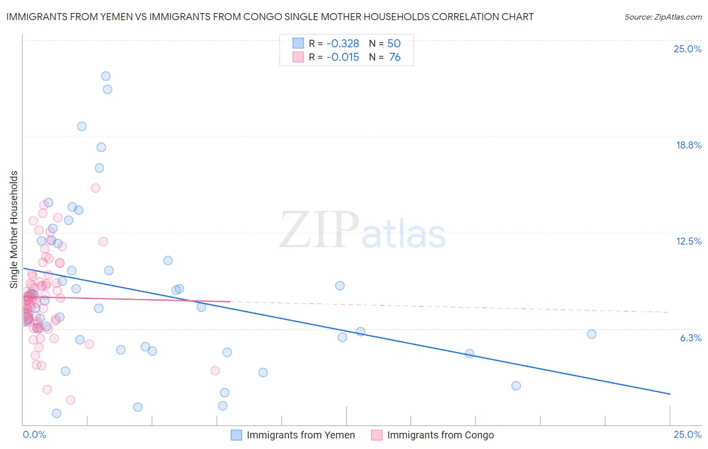 Immigrants from Yemen vs Immigrants from Congo Single Mother Households