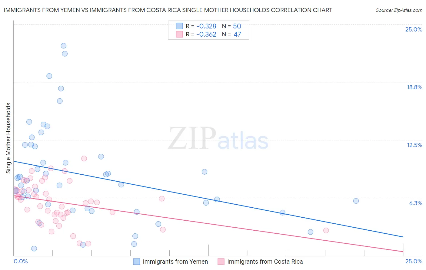 Immigrants from Yemen vs Immigrants from Costa Rica Single Mother Households