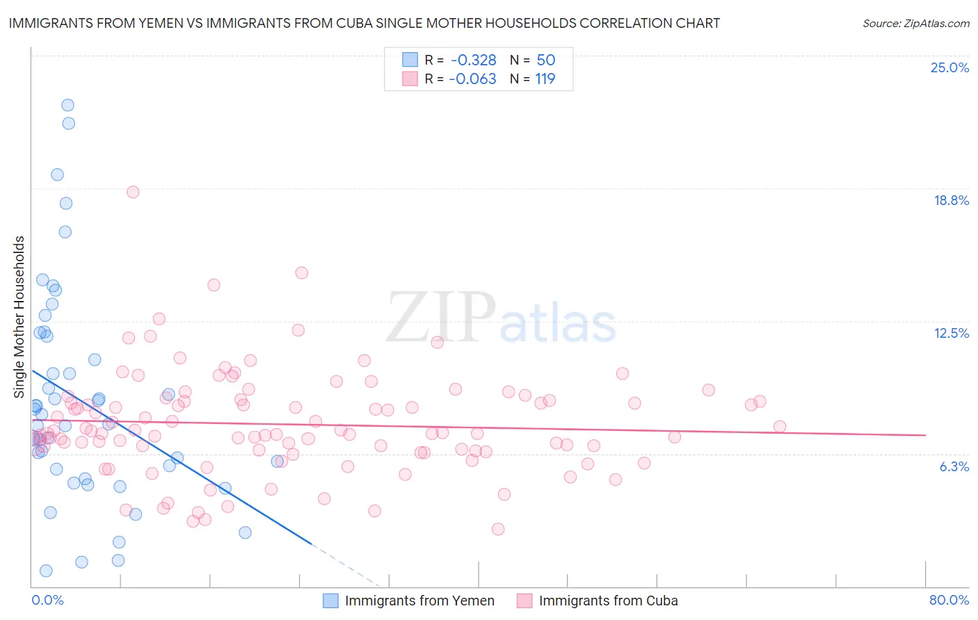 Immigrants from Yemen vs Immigrants from Cuba Single Mother Households