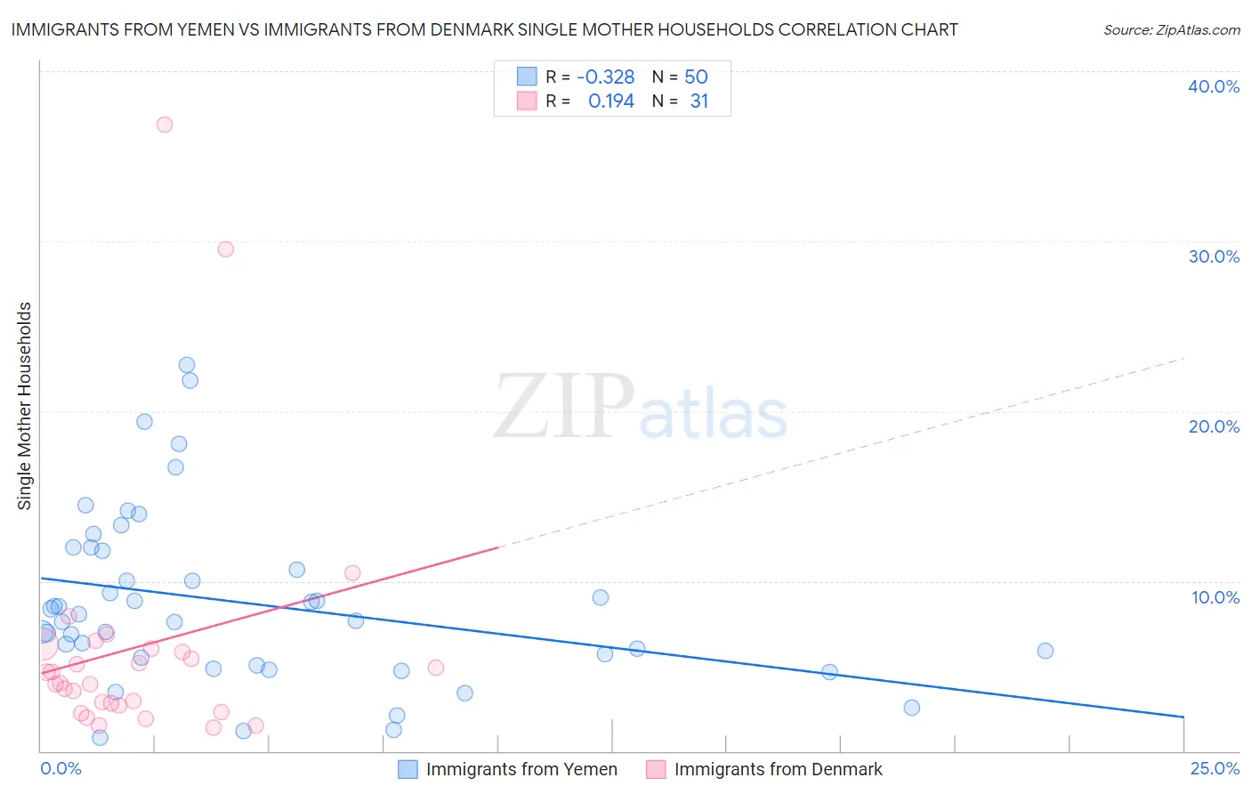 Immigrants from Yemen vs Immigrants from Denmark Single Mother Households
