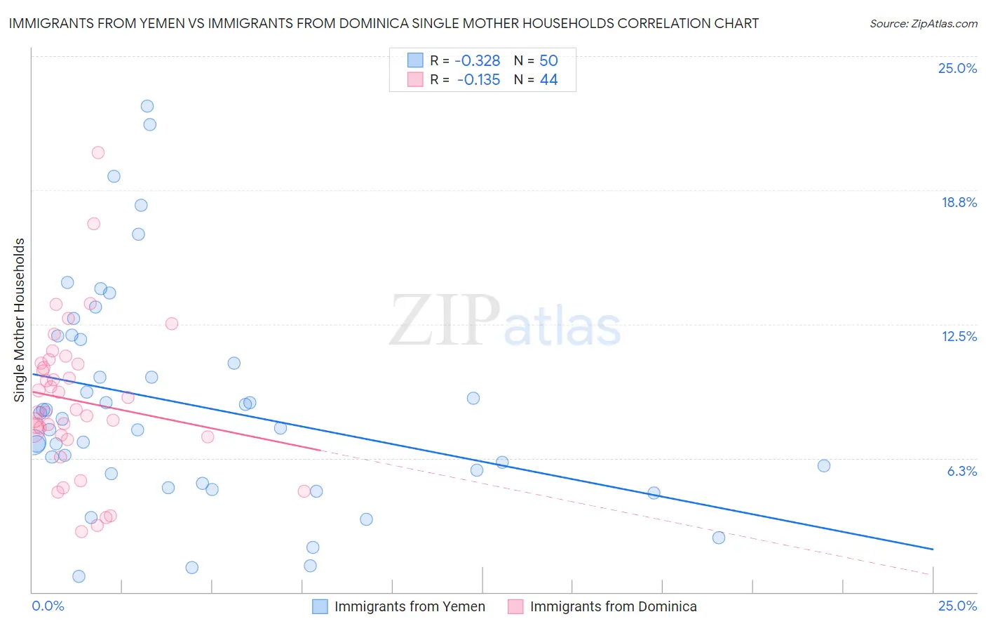 Immigrants from Yemen vs Immigrants from Dominica Single Mother Households