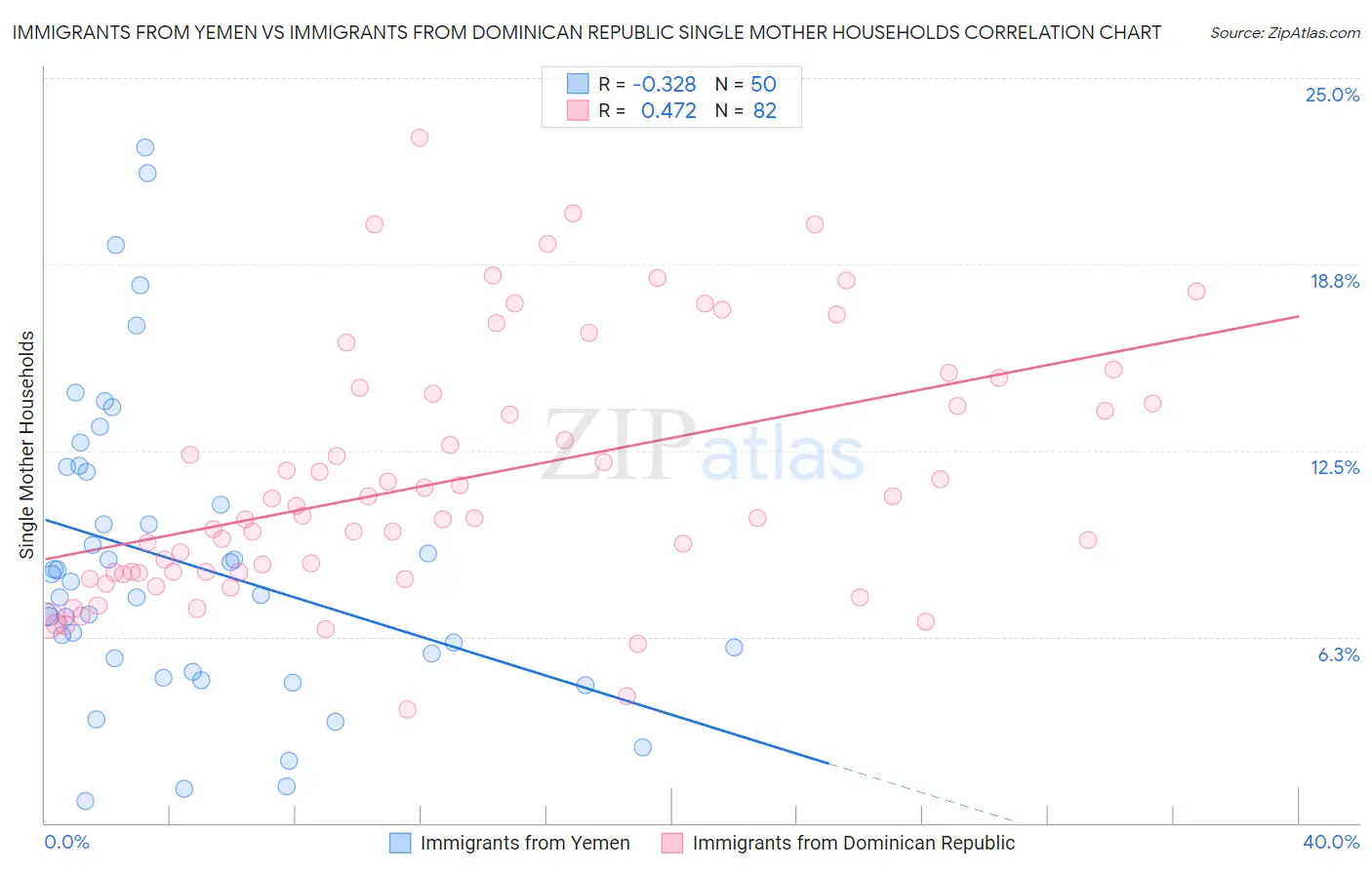 Immigrants from Yemen vs Immigrants from Dominican Republic Single Mother Households