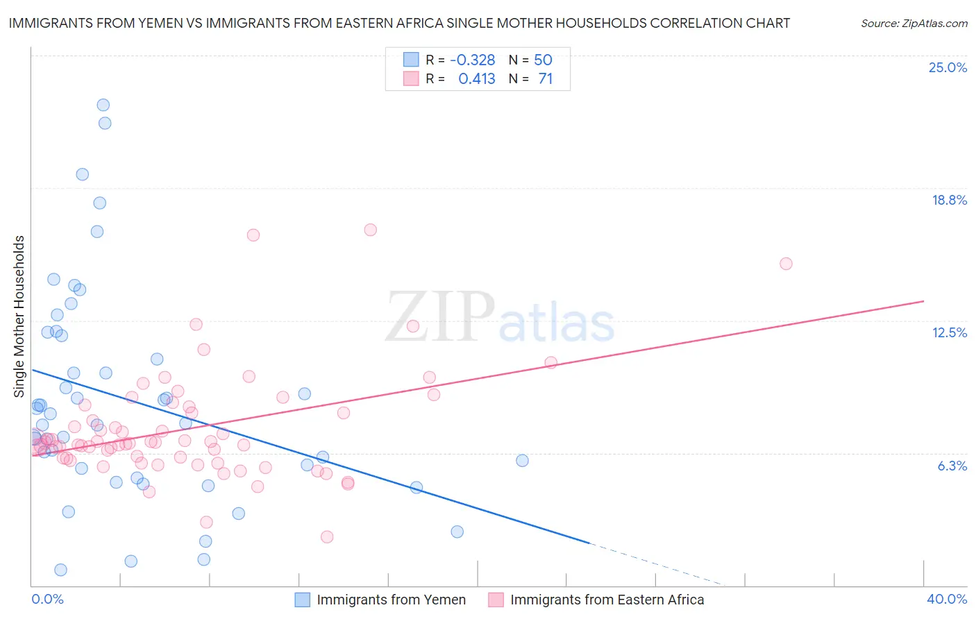 Immigrants from Yemen vs Immigrants from Eastern Africa Single Mother Households