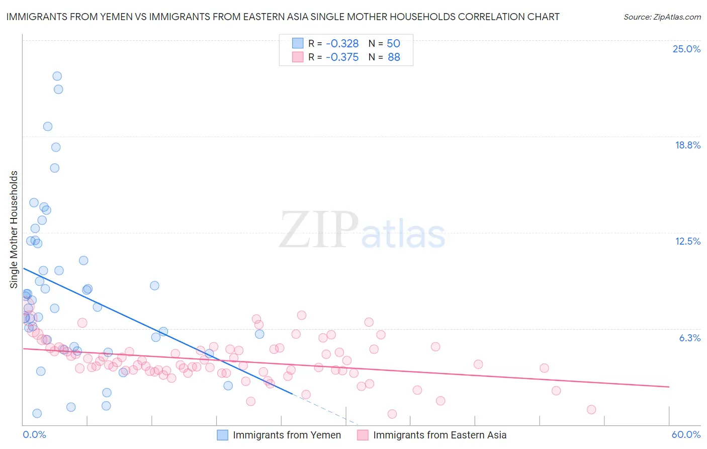 Immigrants from Yemen vs Immigrants from Eastern Asia Single Mother Households