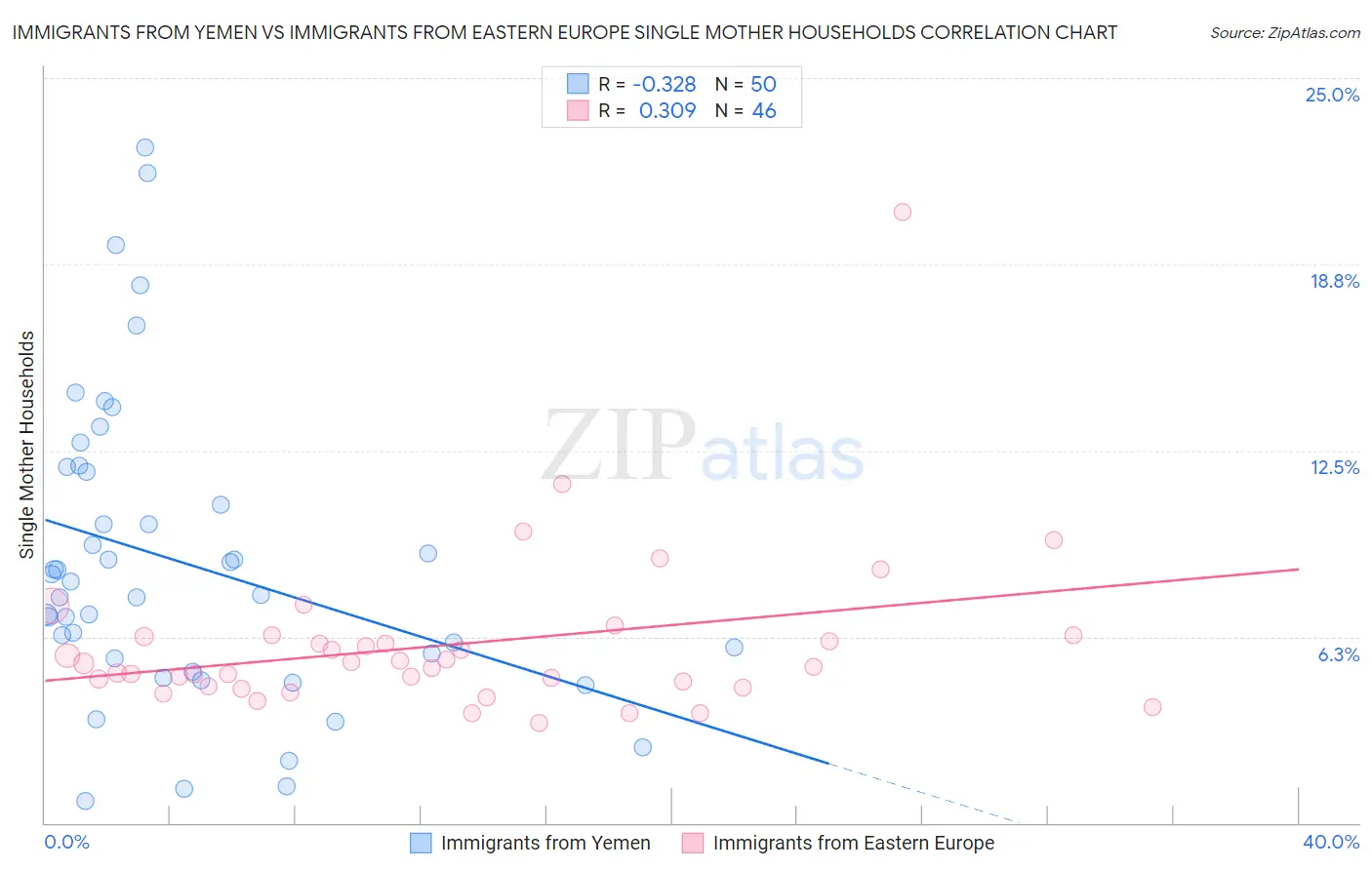 Immigrants from Yemen vs Immigrants from Eastern Europe Single Mother Households