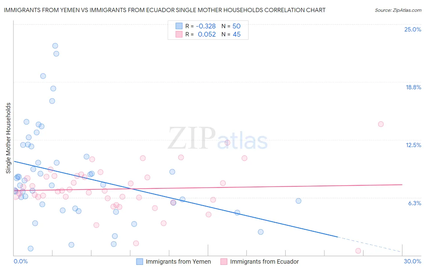 Immigrants from Yemen vs Immigrants from Ecuador Single Mother Households