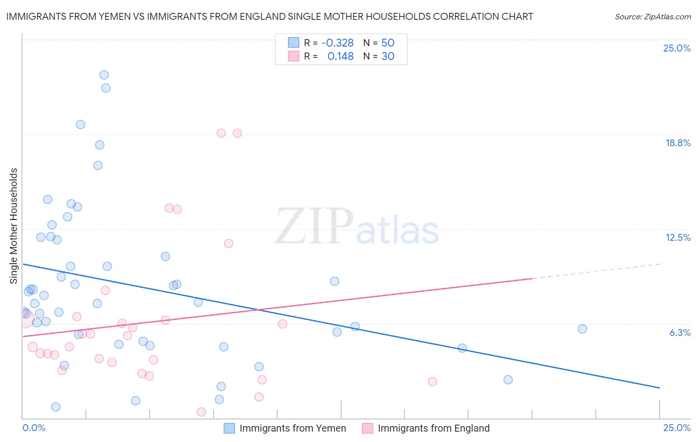 Immigrants from Yemen vs Immigrants from England Single Mother Households
