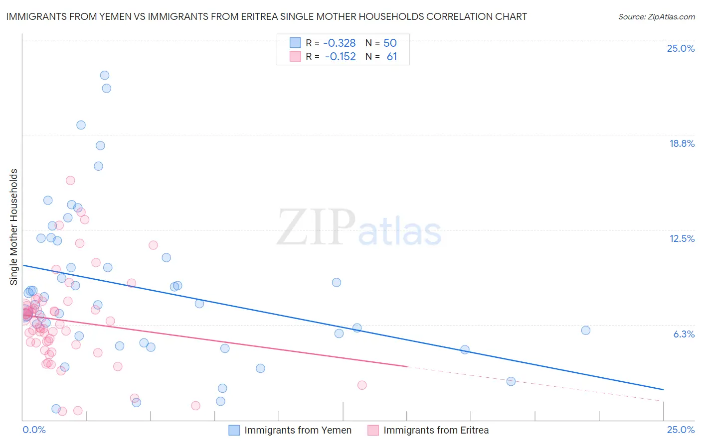 Immigrants from Yemen vs Immigrants from Eritrea Single Mother Households