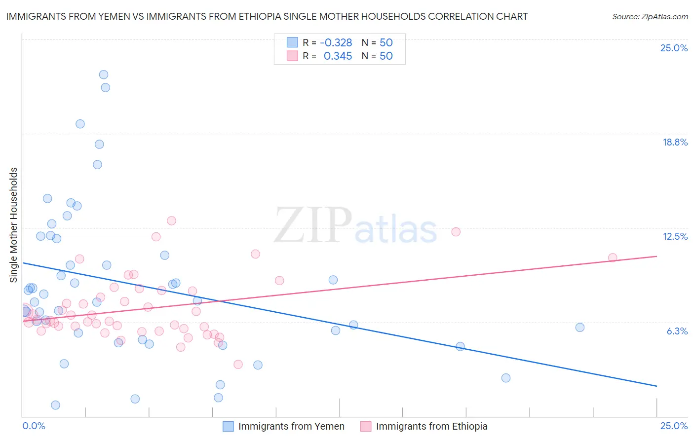 Immigrants from Yemen vs Immigrants from Ethiopia Single Mother Households