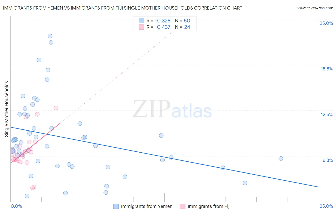 Immigrants from Yemen vs Immigrants from Fiji Single Mother Households