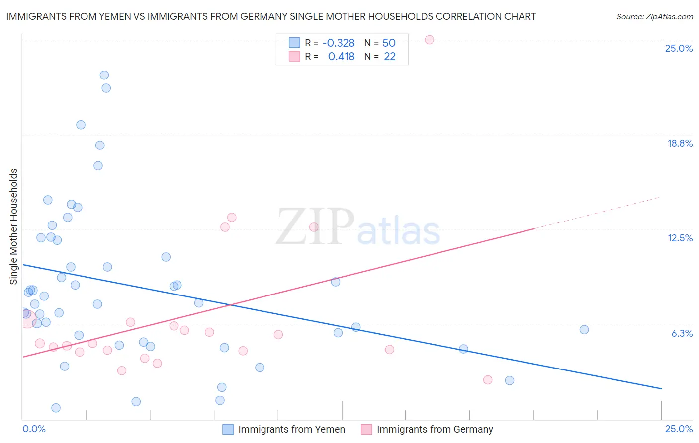 Immigrants from Yemen vs Immigrants from Germany Single Mother Households