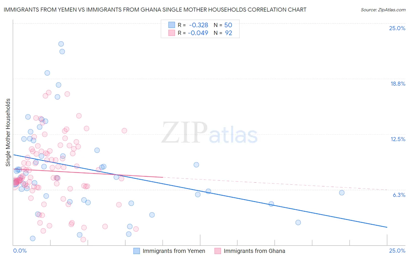 Immigrants from Yemen vs Immigrants from Ghana Single Mother Households