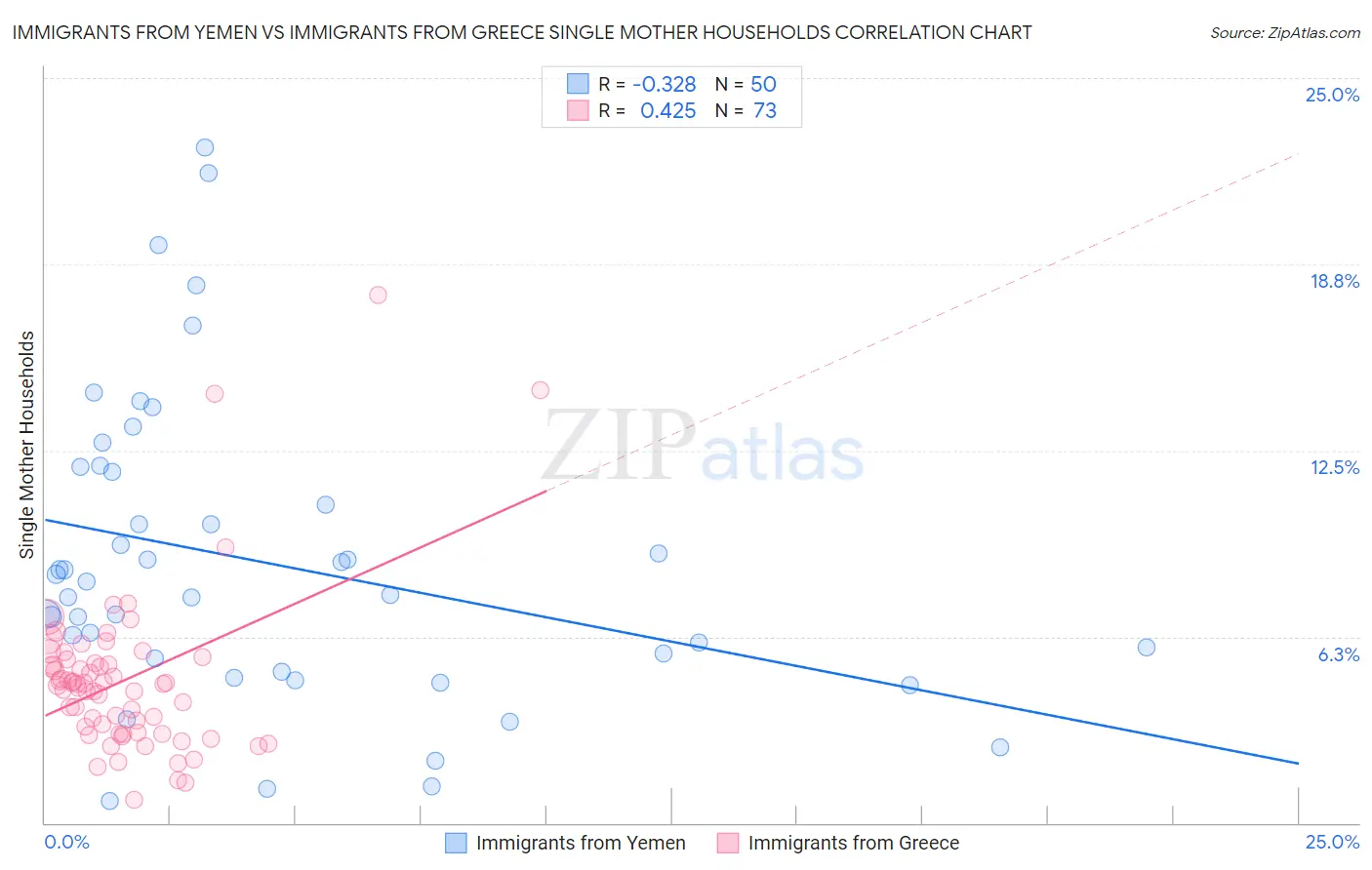 Immigrants from Yemen vs Immigrants from Greece Single Mother Households