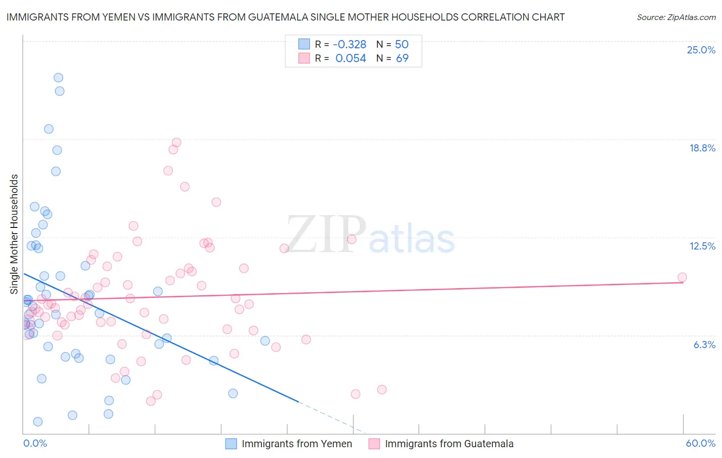 Immigrants from Yemen vs Immigrants from Guatemala Single Mother Households