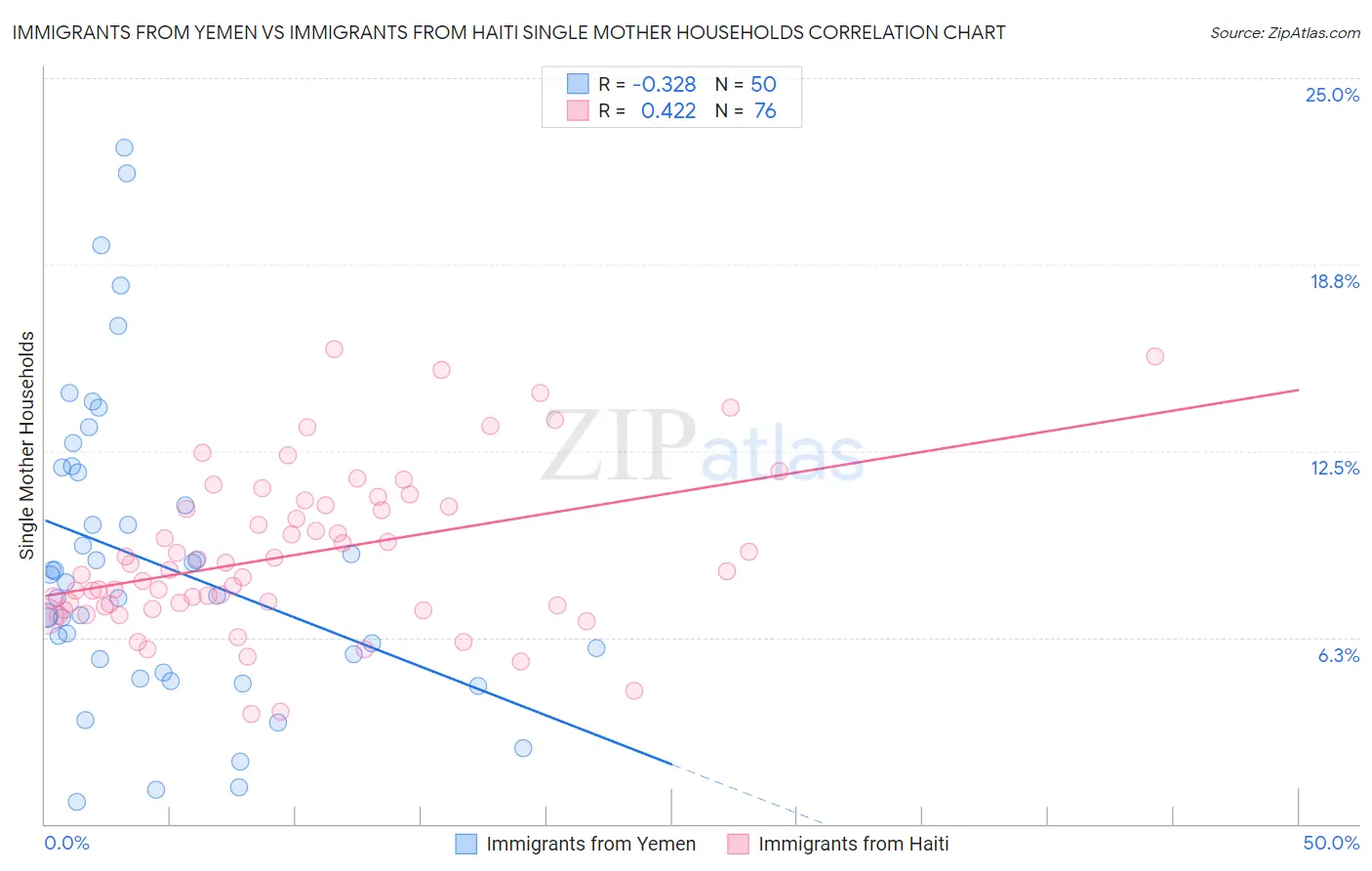 Immigrants from Yemen vs Immigrants from Haiti Single Mother Households