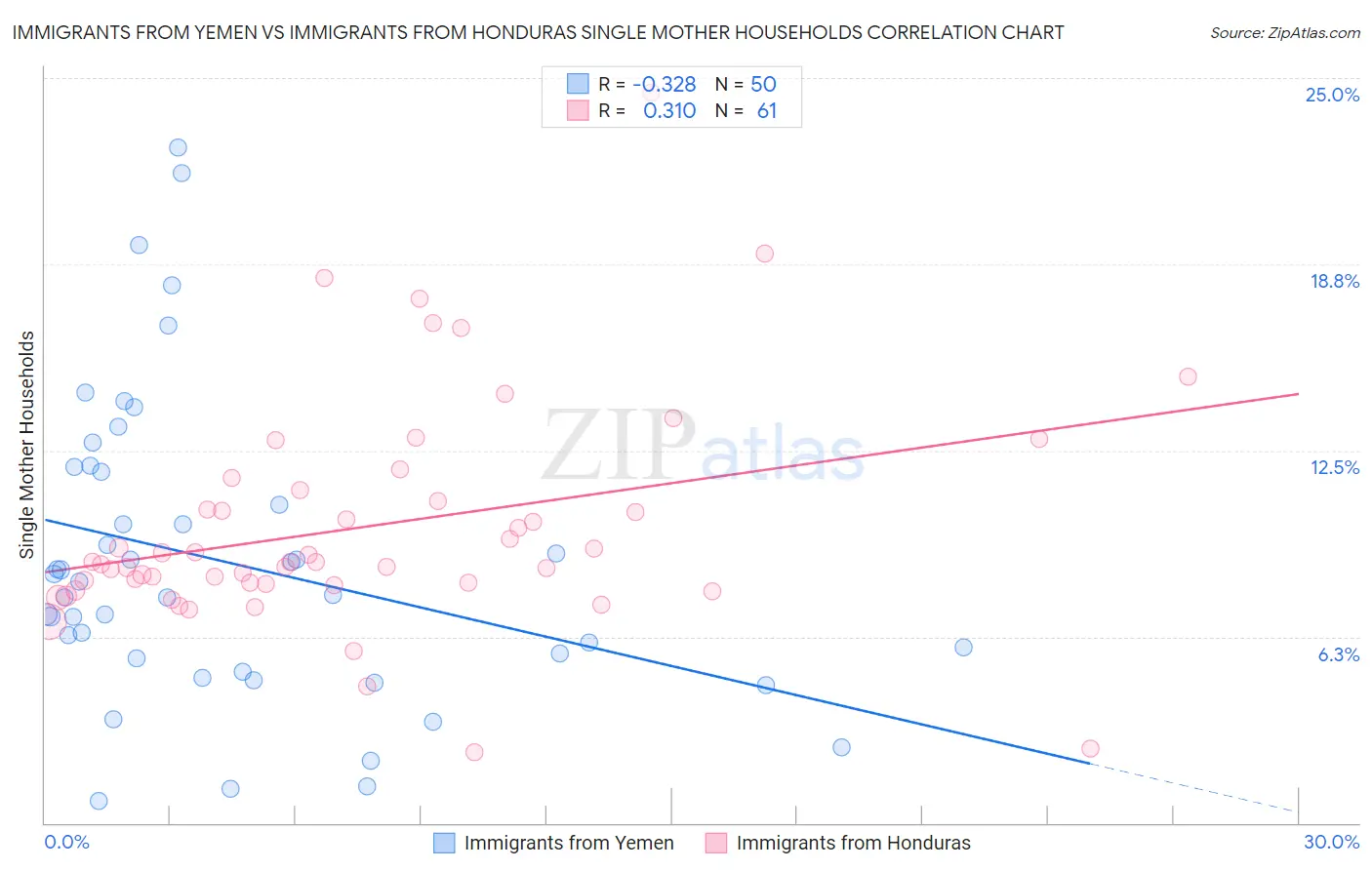 Immigrants from Yemen vs Immigrants from Honduras Single Mother Households