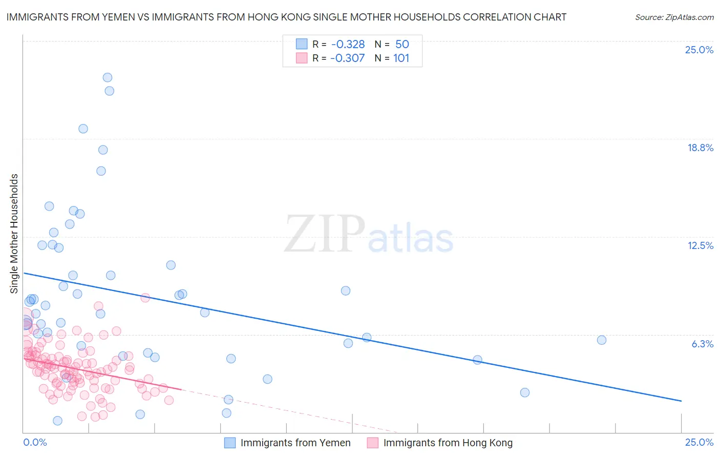 Immigrants from Yemen vs Immigrants from Hong Kong Single Mother Households