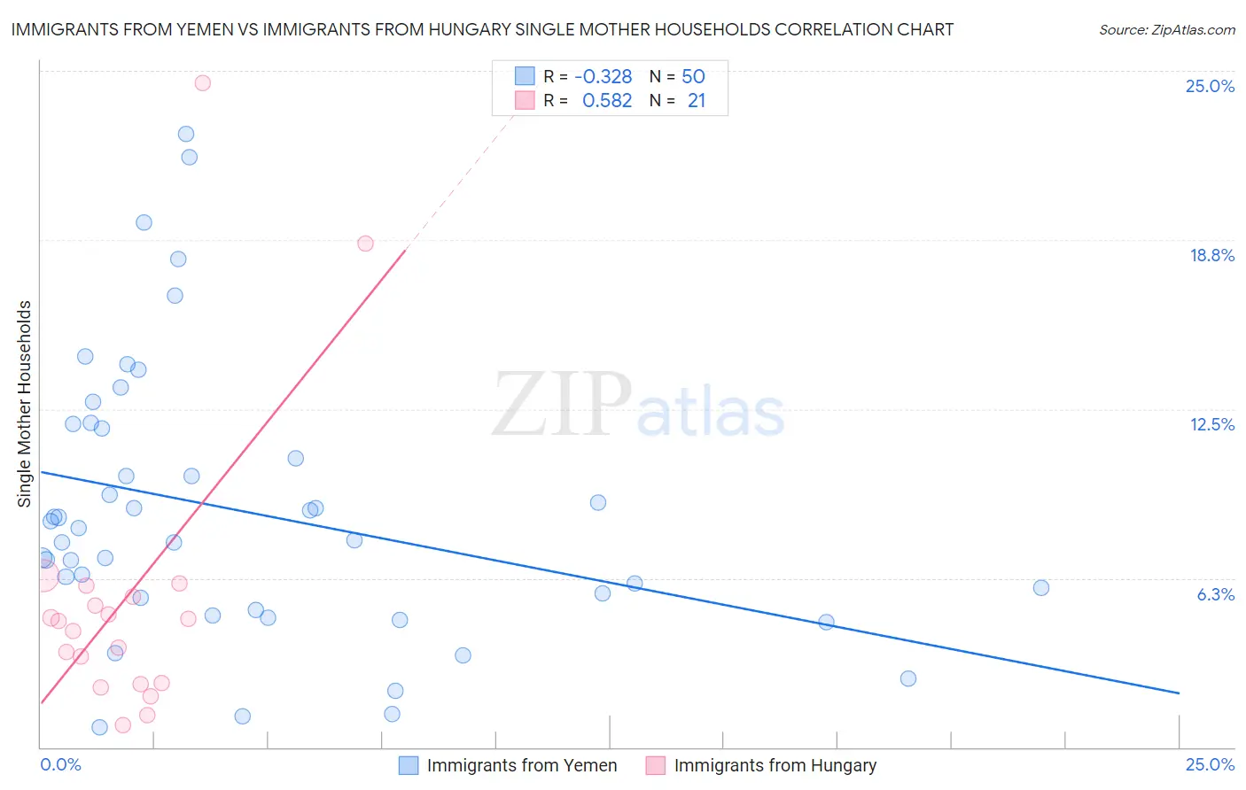 Immigrants from Yemen vs Immigrants from Hungary Single Mother Households