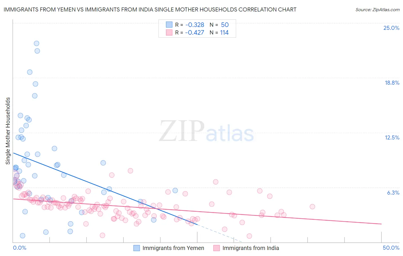 Immigrants from Yemen vs Immigrants from India Single Mother Households
