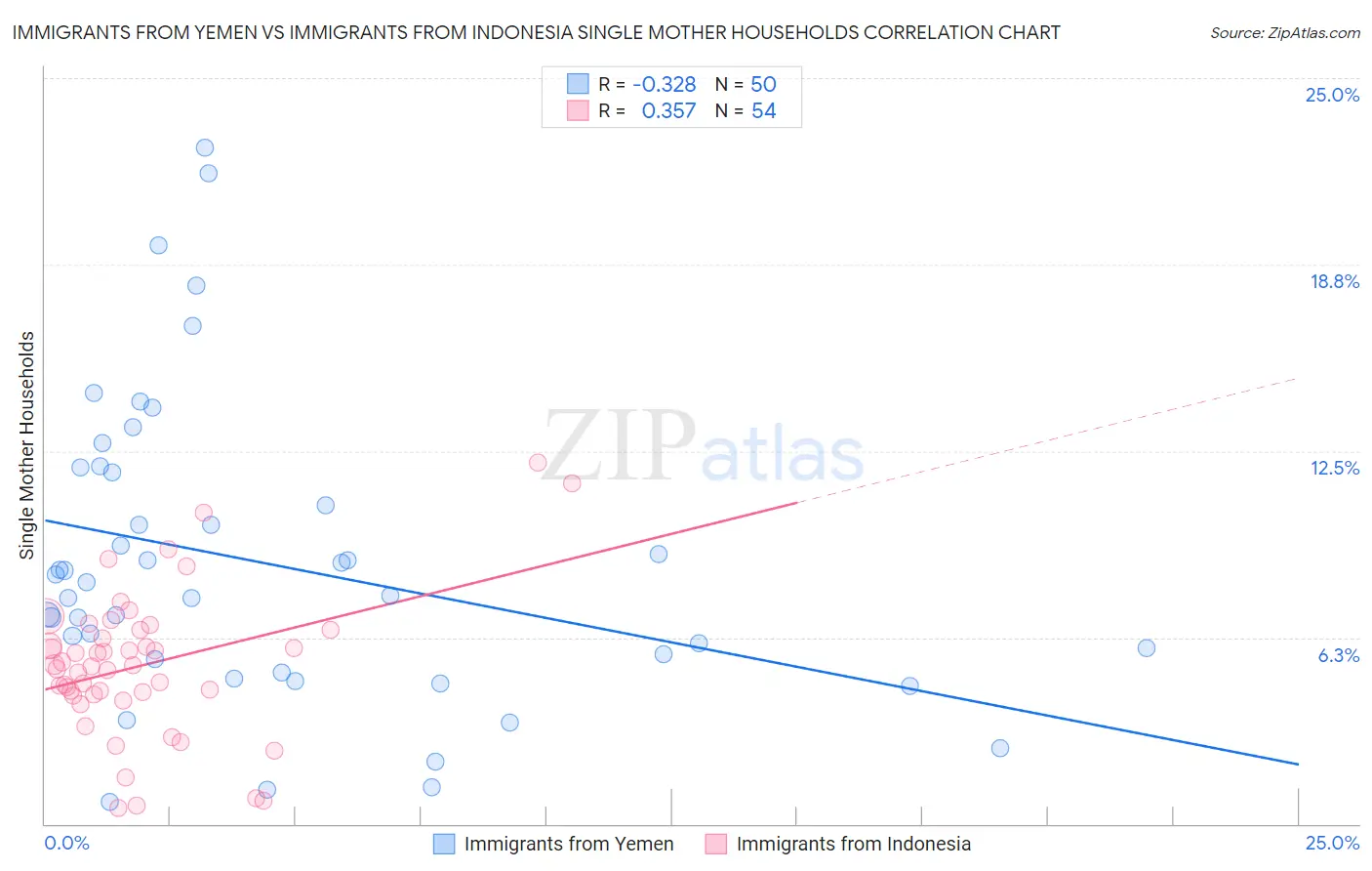 Immigrants from Yemen vs Immigrants from Indonesia Single Mother Households