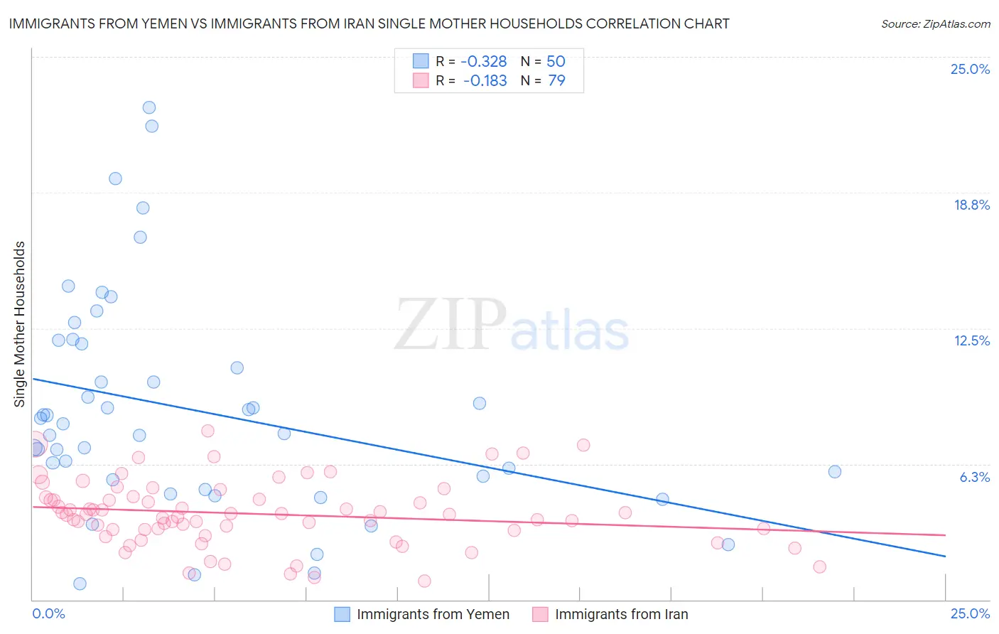 Immigrants from Yemen vs Immigrants from Iran Single Mother Households