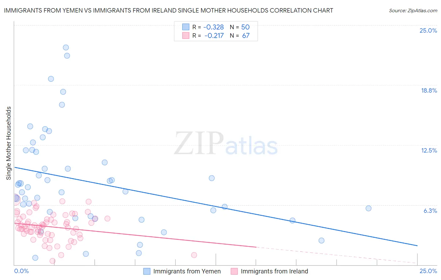 Immigrants from Yemen vs Immigrants from Ireland Single Mother Households