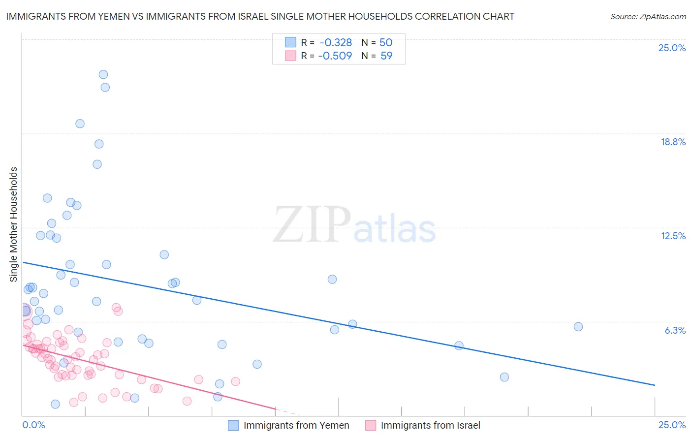Immigrants from Yemen vs Immigrants from Israel Single Mother Households
