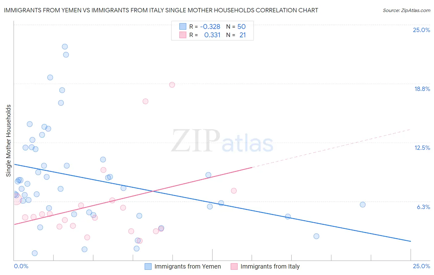 Immigrants from Yemen vs Immigrants from Italy Single Mother Households