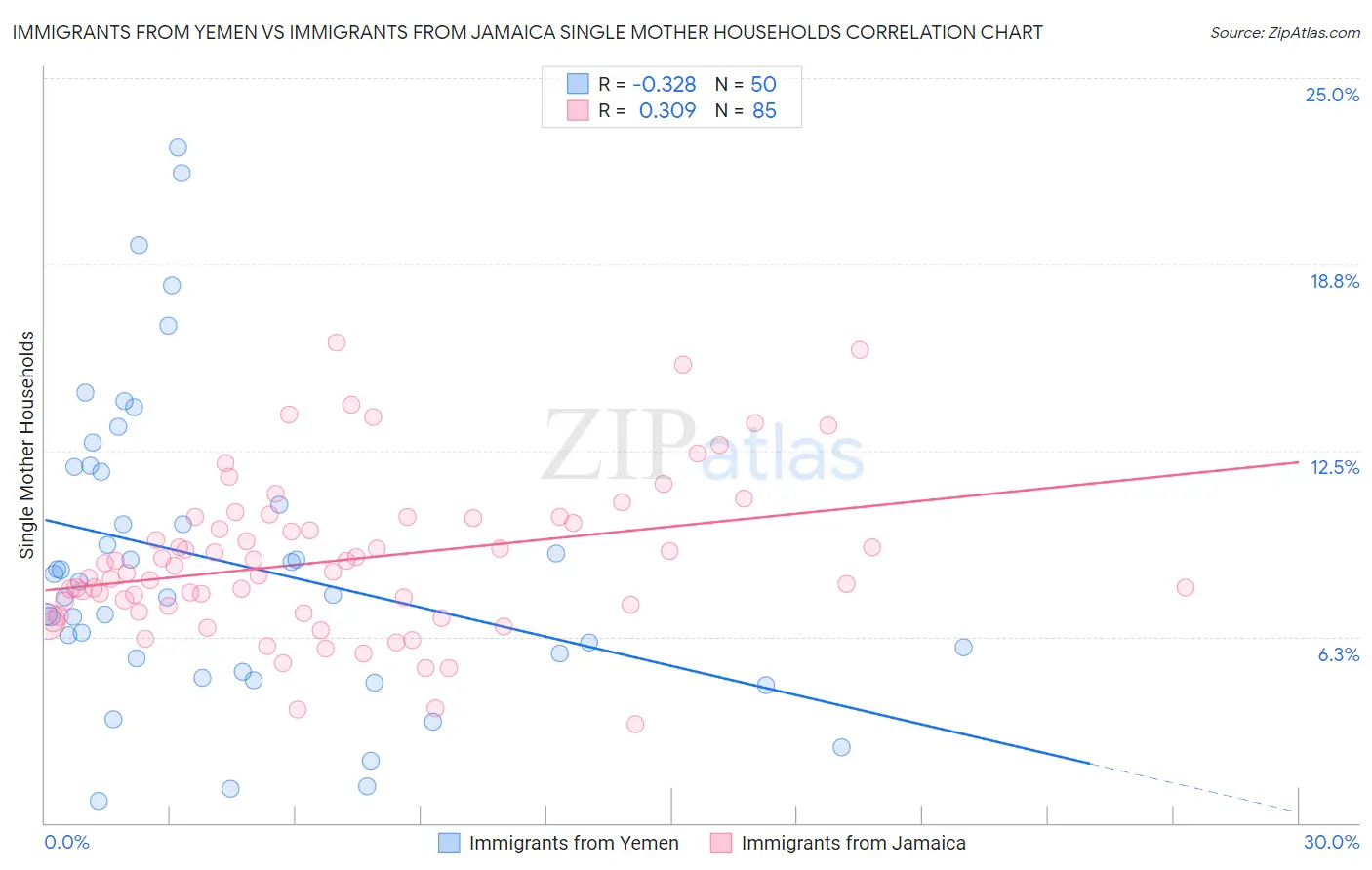 Immigrants from Yemen vs Immigrants from Jamaica Single Mother Households