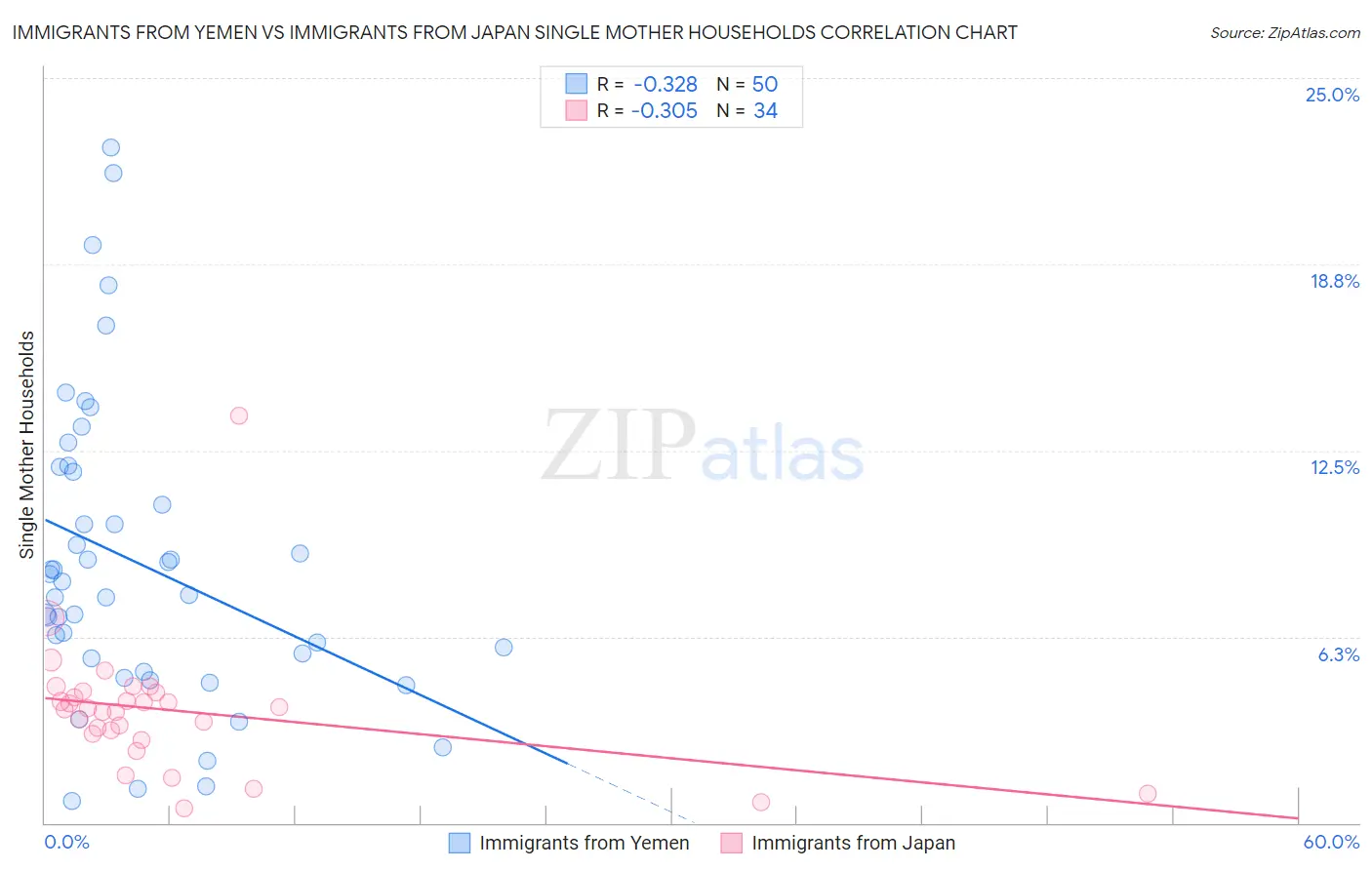 Immigrants from Yemen vs Immigrants from Japan Single Mother Households