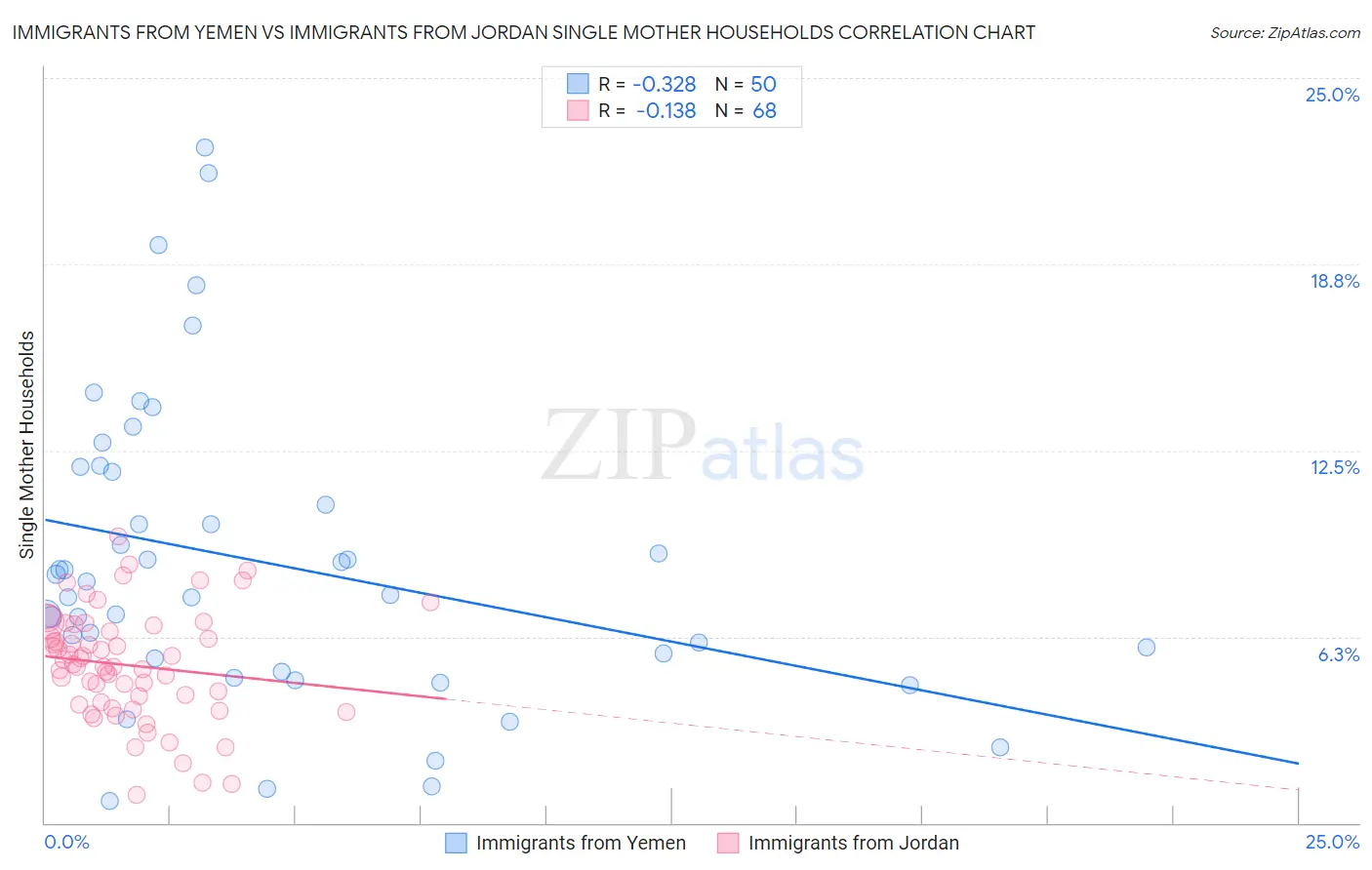 Immigrants from Yemen vs Immigrants from Jordan Single Mother Households