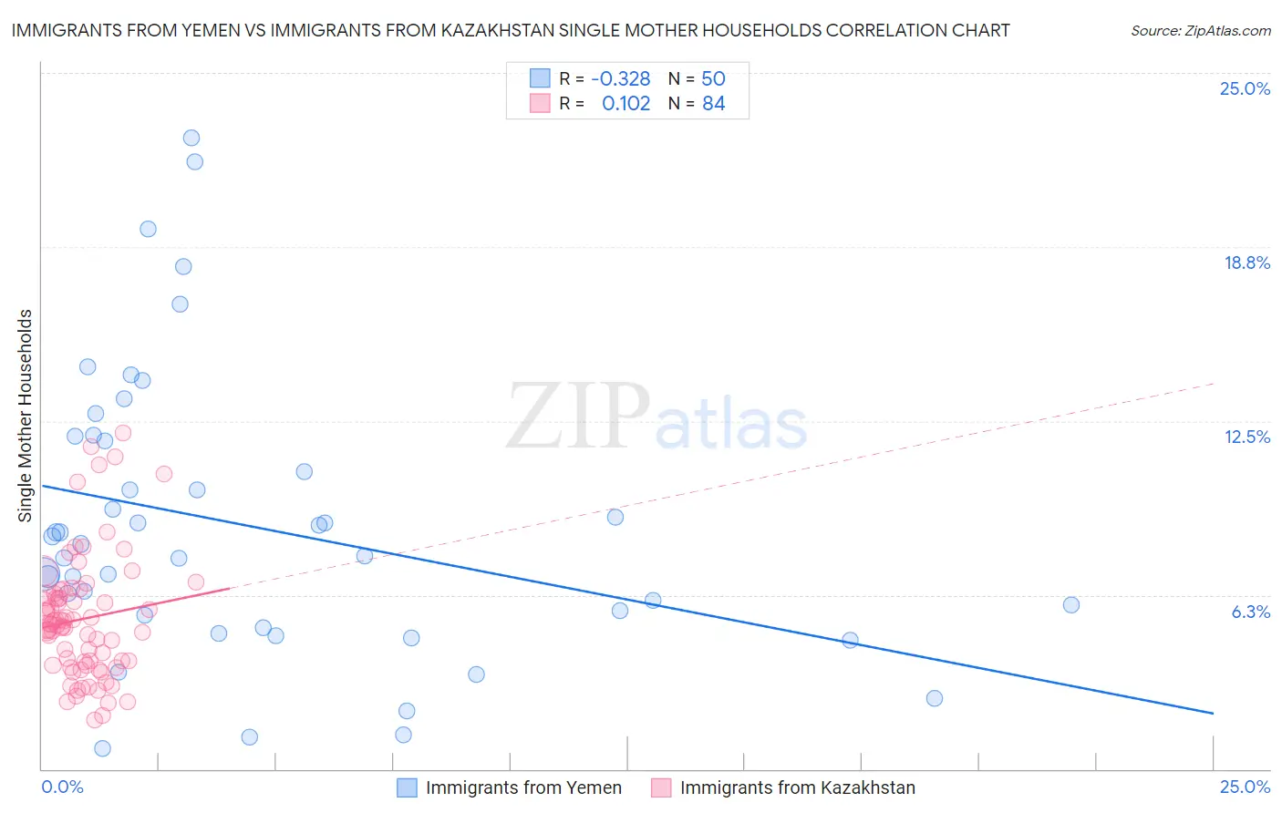 Immigrants from Yemen vs Immigrants from Kazakhstan Single Mother Households