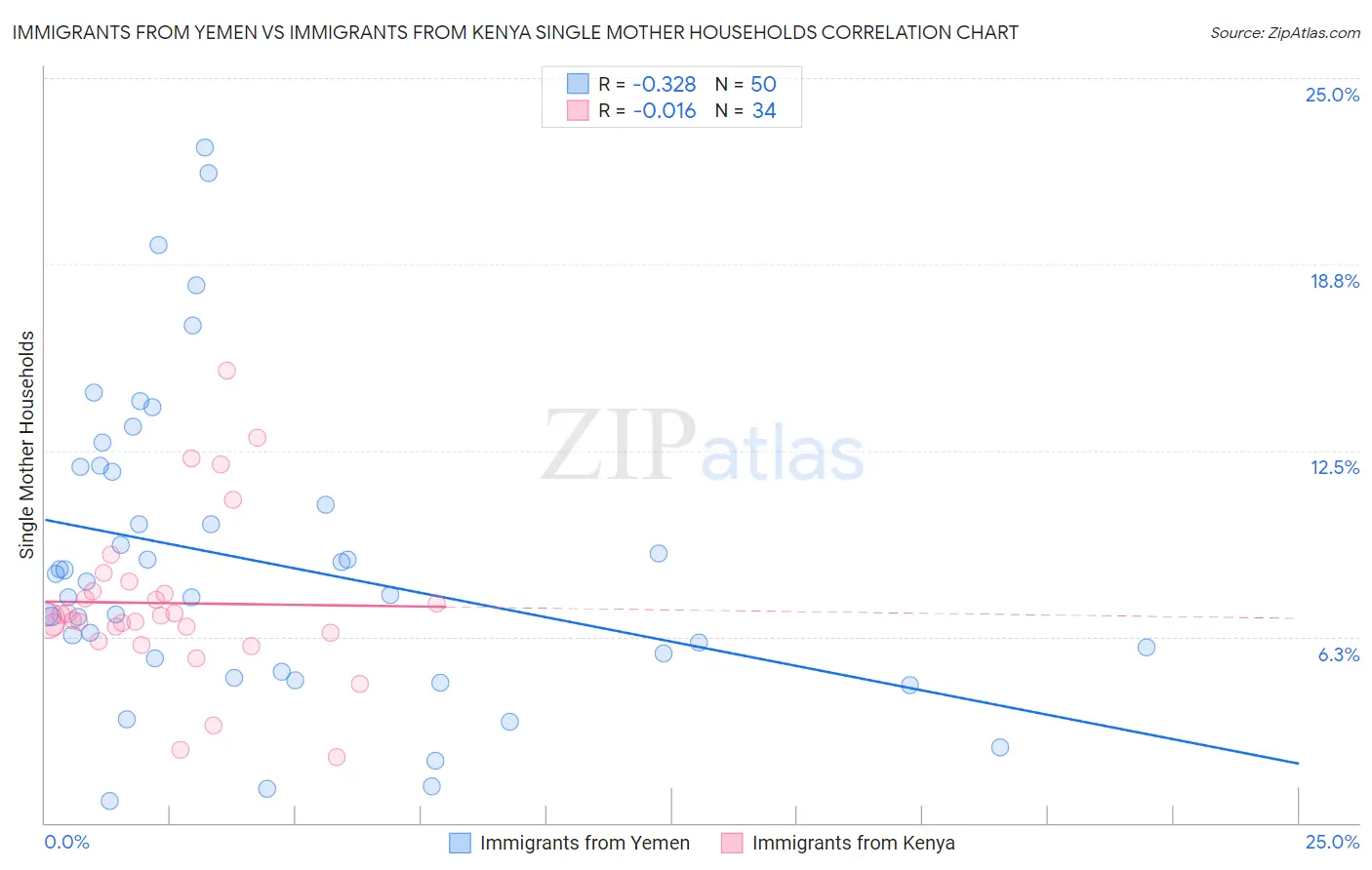 Immigrants from Yemen vs Immigrants from Kenya Single Mother Households