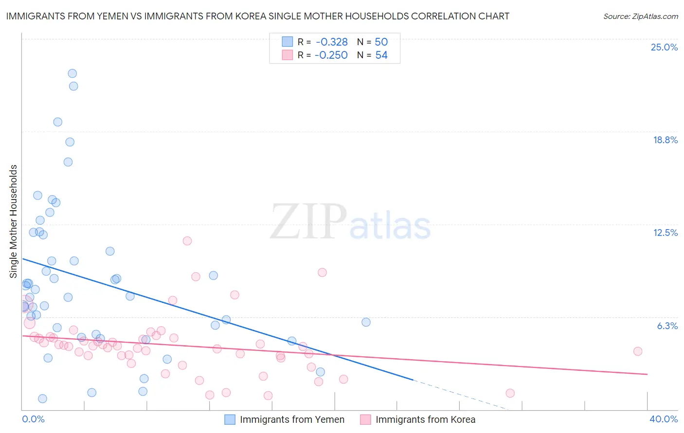 Immigrants from Yemen vs Immigrants from Korea Single Mother Households
