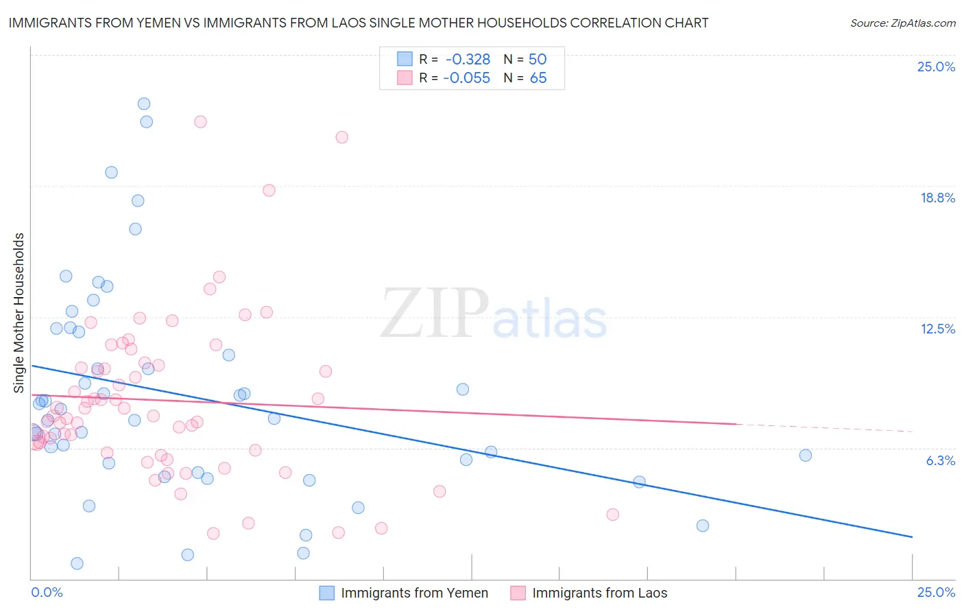 Immigrants from Yemen vs Immigrants from Laos Single Mother Households