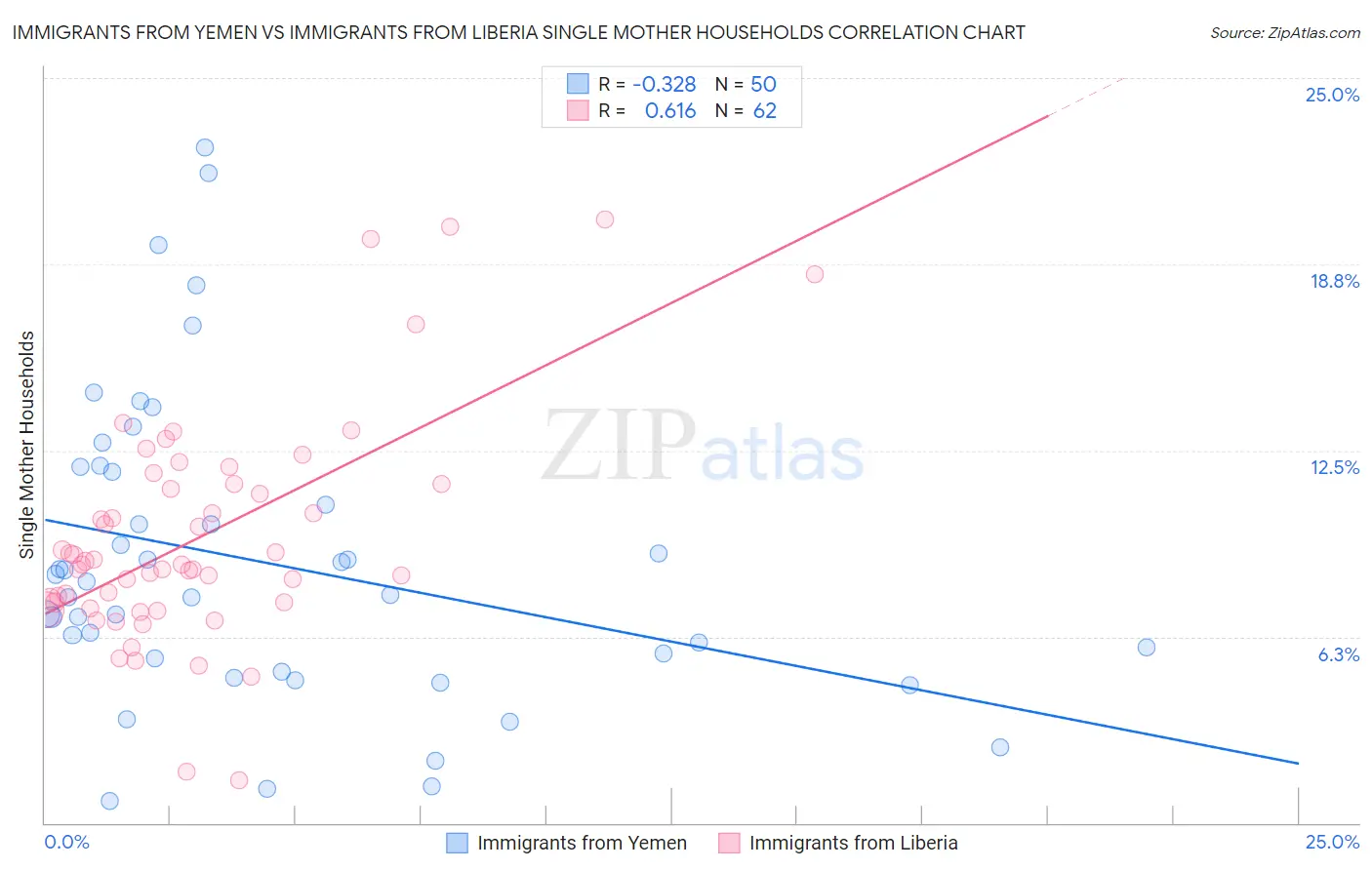 Immigrants from Yemen vs Immigrants from Liberia Single Mother Households