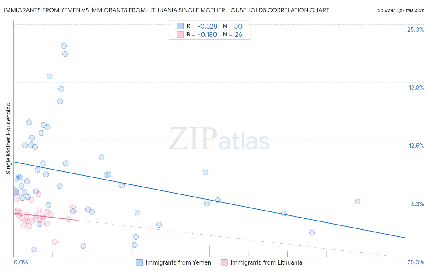 Immigrants from Yemen vs Immigrants from Lithuania Single Mother Households
