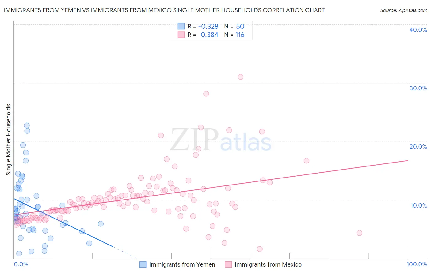 Immigrants from Yemen vs Immigrants from Mexico Single Mother Households
