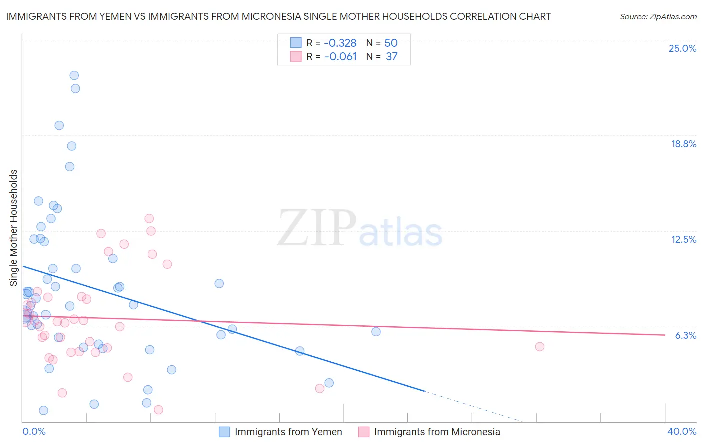 Immigrants from Yemen vs Immigrants from Micronesia Single Mother Households