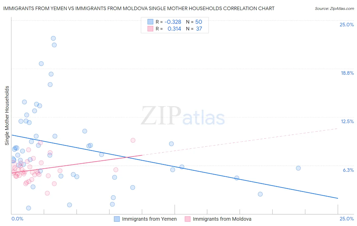 Immigrants from Yemen vs Immigrants from Moldova Single Mother Households