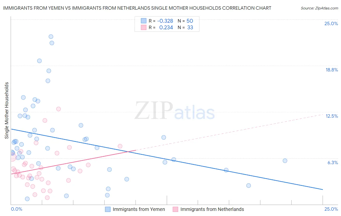 Immigrants from Yemen vs Immigrants from Netherlands Single Mother Households