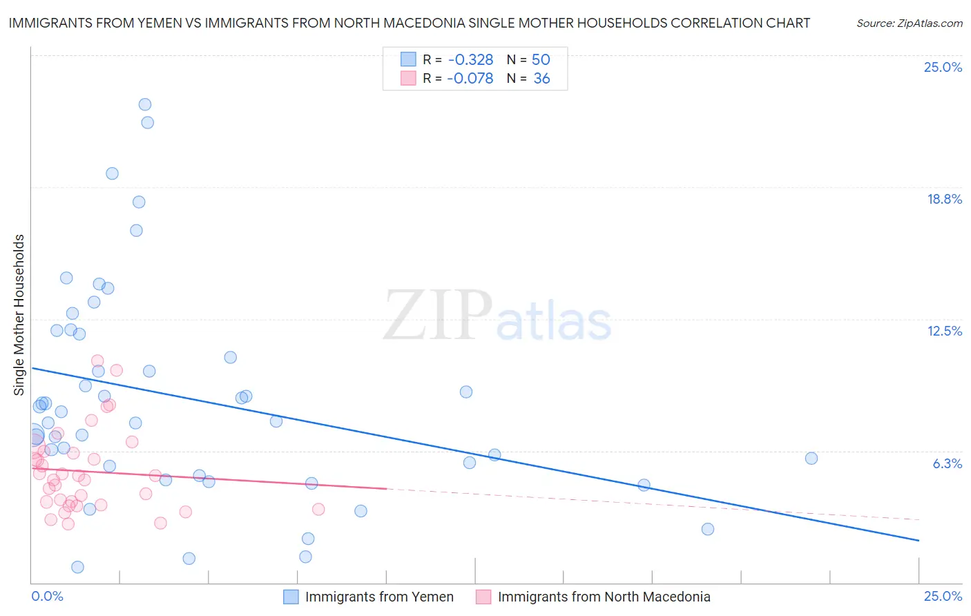 Immigrants from Yemen vs Immigrants from North Macedonia Single Mother Households