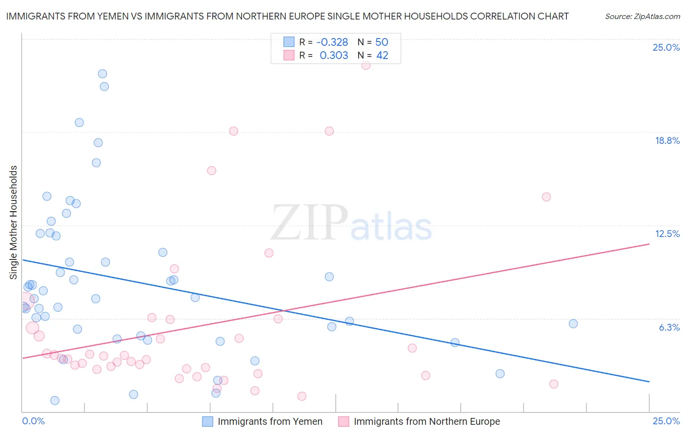 Immigrants from Yemen vs Immigrants from Northern Europe Single Mother Households