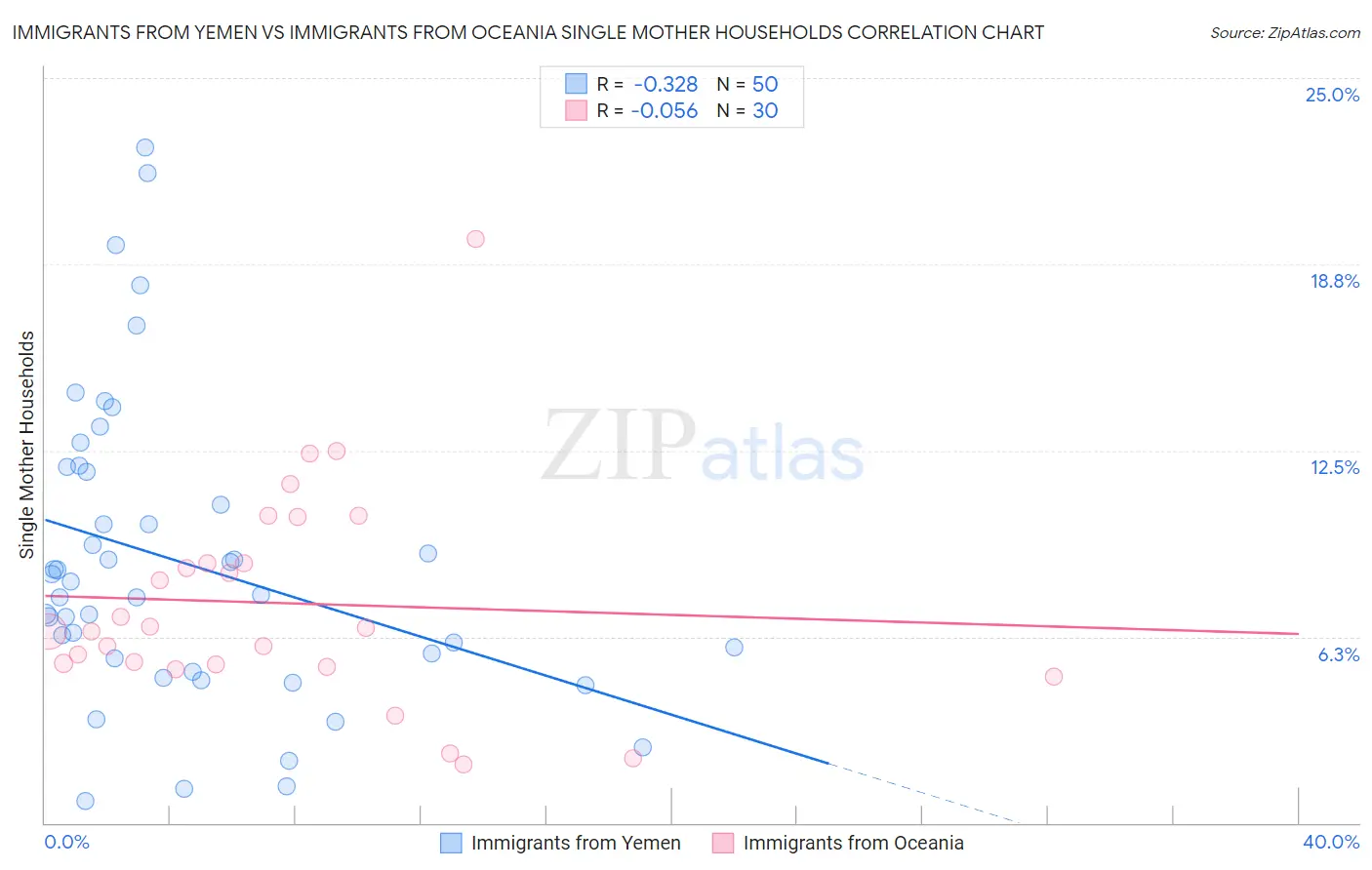 Immigrants from Yemen vs Immigrants from Oceania Single Mother Households