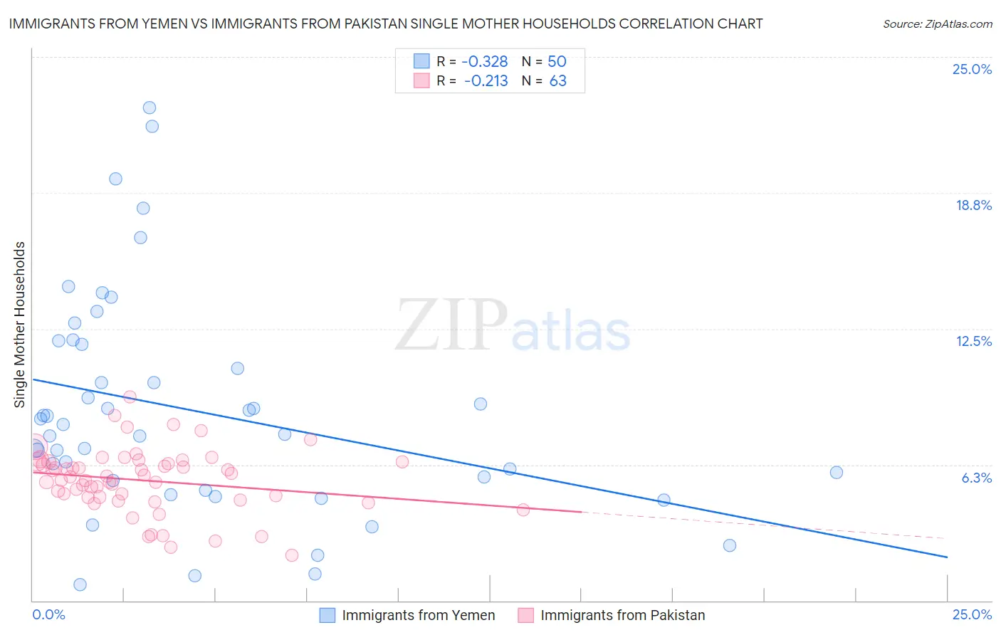 Immigrants from Yemen vs Immigrants from Pakistan Single Mother Households