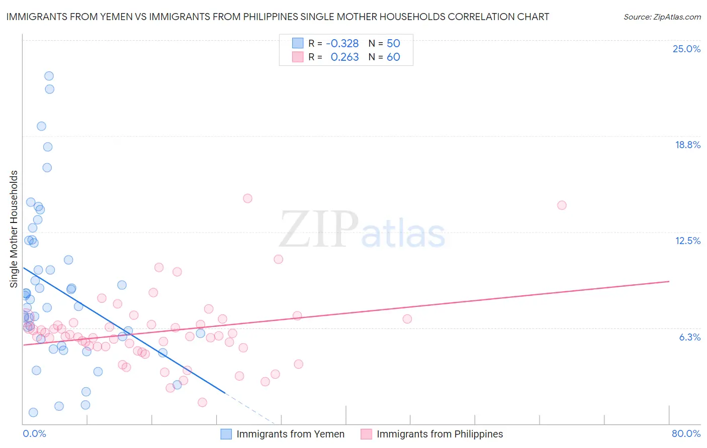 Immigrants from Yemen vs Immigrants from Philippines Single Mother Households