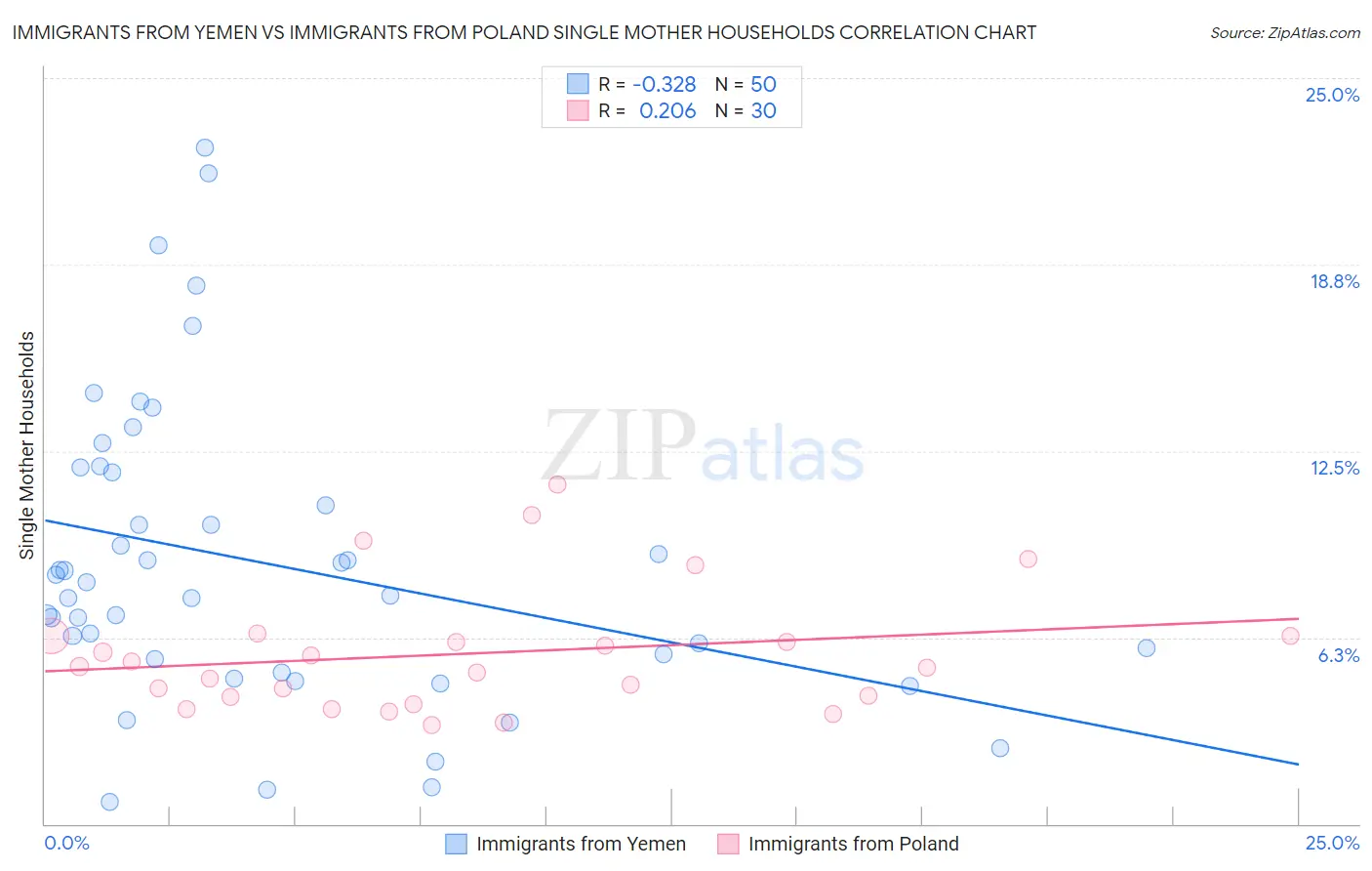 Immigrants from Yemen vs Immigrants from Poland Single Mother Households