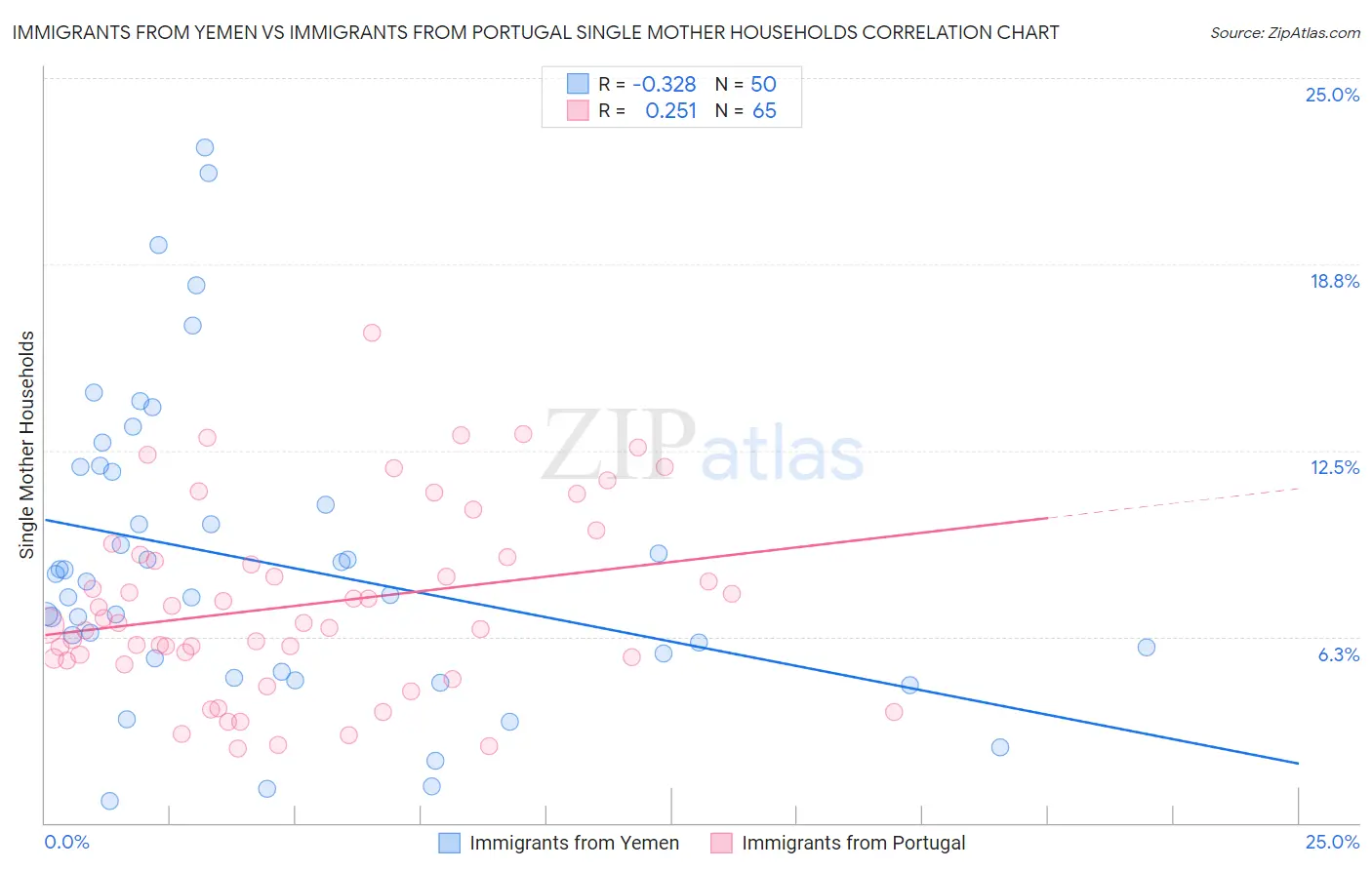 Immigrants from Yemen vs Immigrants from Portugal Single Mother Households