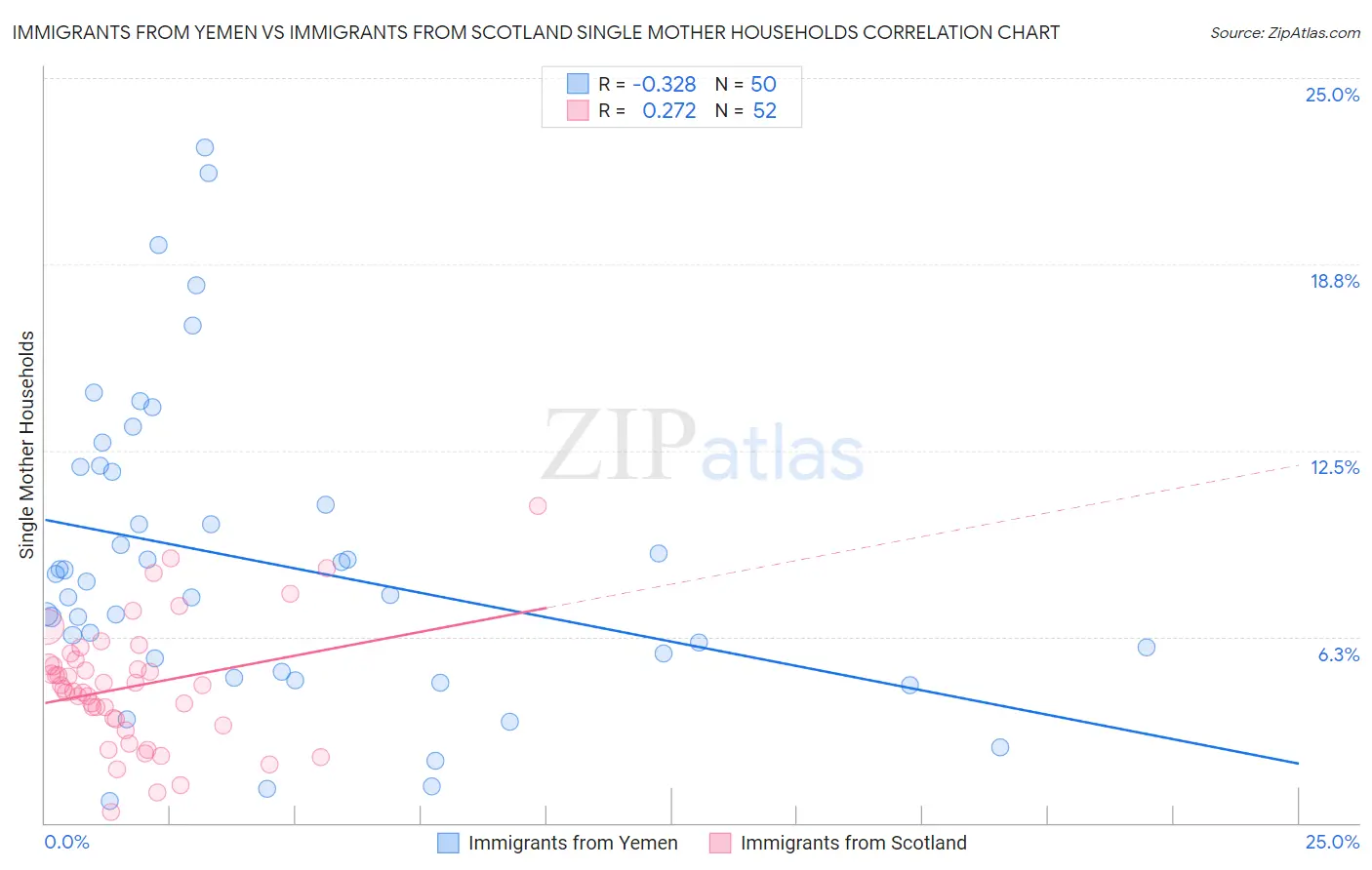 Immigrants from Yemen vs Immigrants from Scotland Single Mother Households