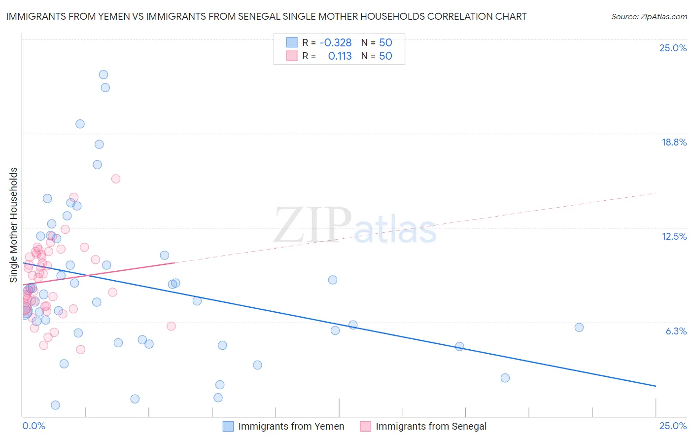 Immigrants from Yemen vs Immigrants from Senegal Single Mother Households